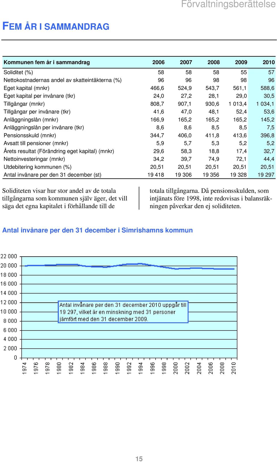 52,4 53,6 Anläggningslån (mnkr) 166,9 165,2 165,2 165,2 145,2 Anläggningslån per invånare (tkr) 8,6 8,6 8,5 8,5 7,5 Pensionsskuld (mnkr) 344,7 406,0 411,8 413,6 396,8 Avsatt till pensioner (mnkr) 5,9