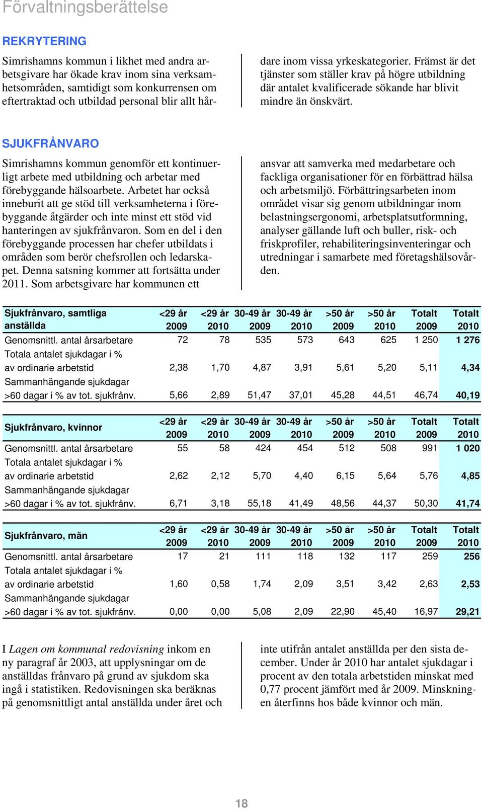 SJUKFRÅNVARO Simrishamns kommun genomför ett kontinuerligt arbete med utbildning och arbetar med förebyggande hälsoarbete.