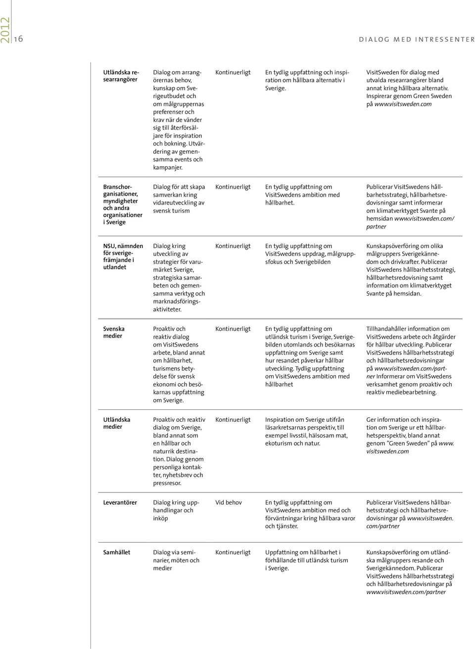VisitSweden för dialog med utvalda researrangörer bland annat kring hållbara alternativ. Inspirerar genom Green Sweden på www.visitsweden.