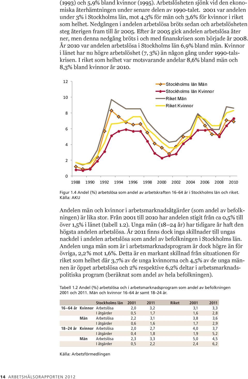 2001 var andelen 1990 1992 1994 1996 1998 2000 2002 2004 2006 2008 2010 under 3% i Stockholms län, mot 4,3% för män och 3,6% för kvinnor i riket som helhet.