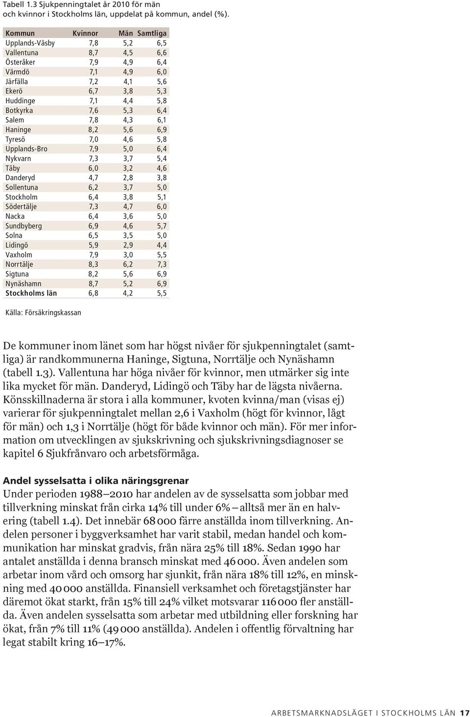 Salem 7,8 4,3 6,1 Haninge 8,2 5,6 6,9 Tyresö 7,0 4,6 5,8 Upplands-Bro 7,9 5,0 6,4 Nykvarn 7,3 3,7 5,4 Täby 6,0 3,2 4,6 Danderyd 4,7 2,8 3,8 Sollentuna 6,2 3,7 5,0 Stockholm 6,4 3,8 5,1 Södertälje 7,3