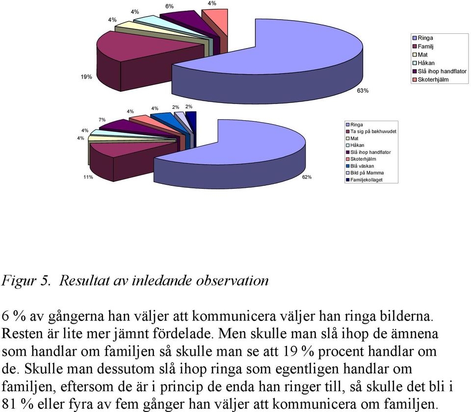 Resten är lite mer jämnt fördelade. Men skulle man slå ihop de ämnena som handlar om familjen så skulle man se att 19 % procent handlar om de.