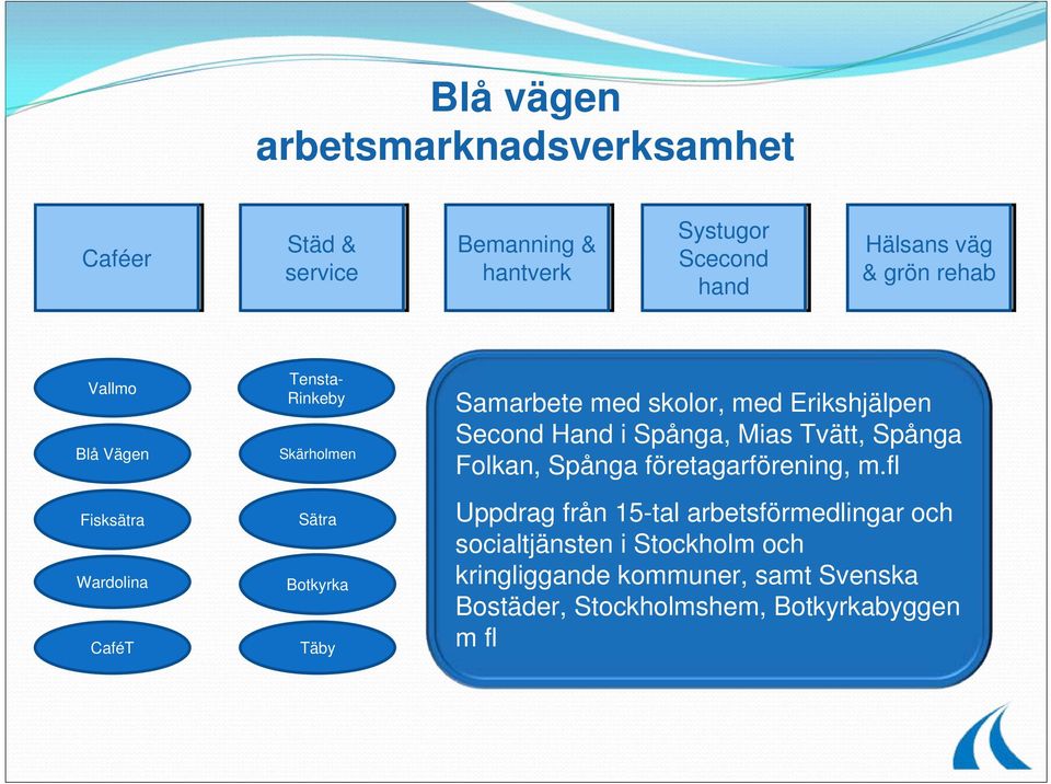 Erikshjälpen Second Hand i Spånga, Mias Tvätt, Spånga Folkan, Spånga företagarförening, m.