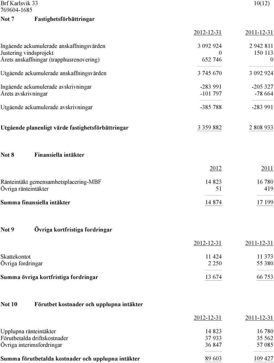 Utgående planenligt värde fastighetsförbättringar 3 359 882 2 808 933 Not 8 Finansiella intäkter 2012 2011 Ränteintäkt gemensamhetsplacering-mbf 14 823 16 780 Övriga ränteintäkter 51 419 Summa