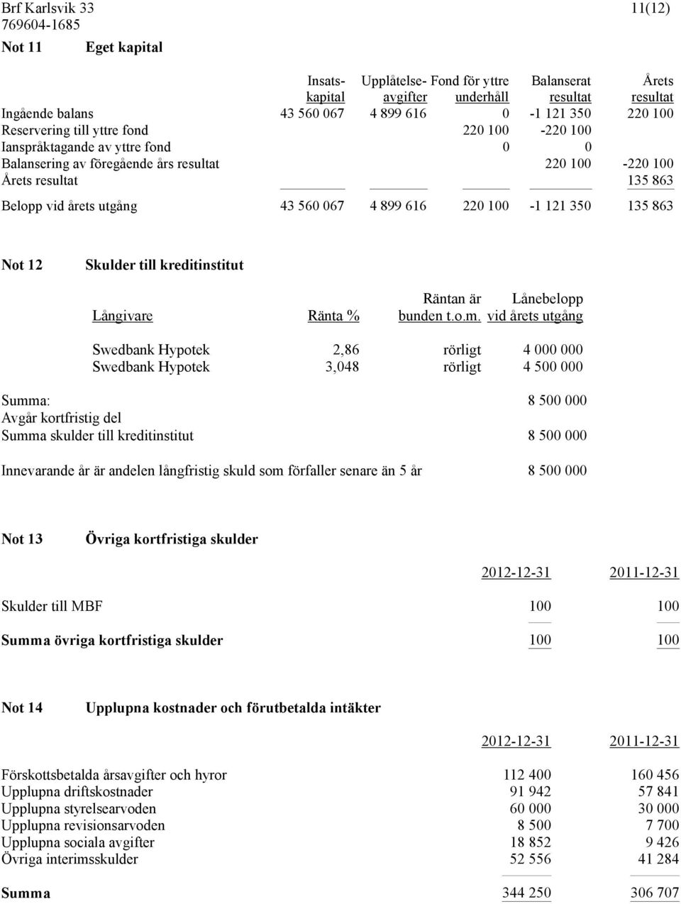 863 Not 12 Skulder till kreditinstitut Räntan är Lånebelopp Långivare Ränta % bunden t.o.m.