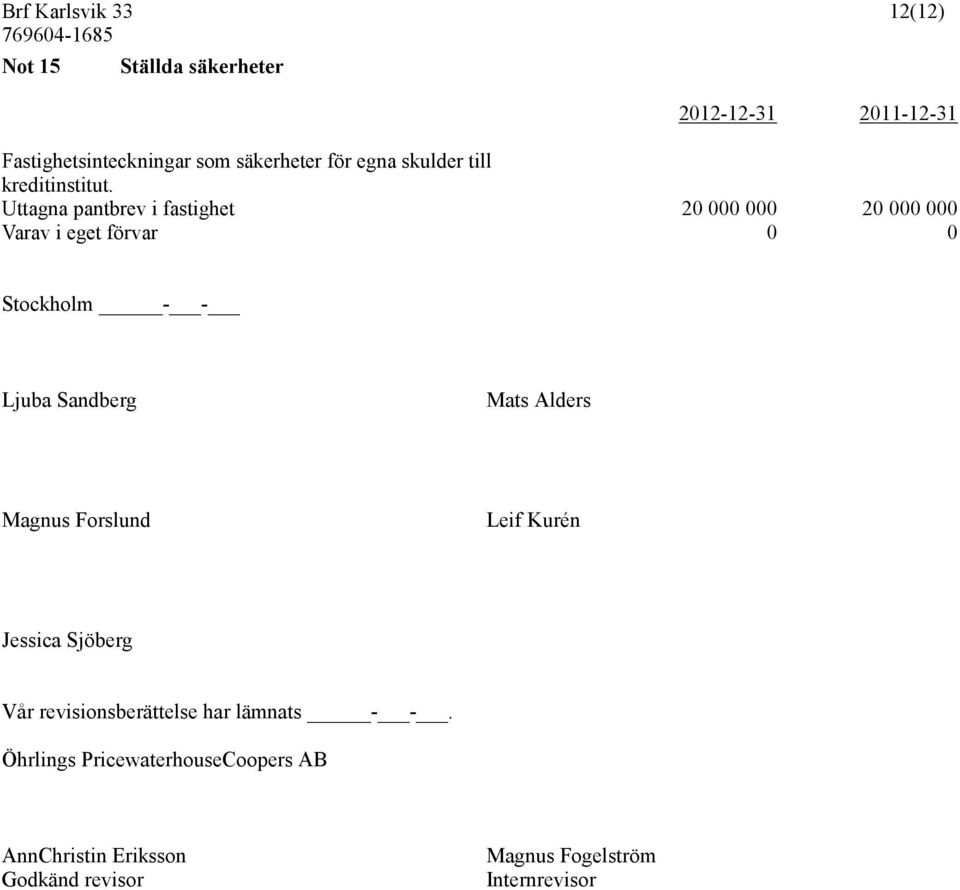 Uttagna pantbrev i fastighet 20 000 000 20 000 000 Varav i eget förvar 0 0 Stockholm - - Ljuba