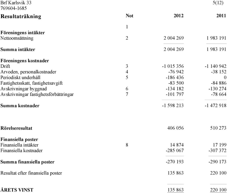 Avskrivningar fastighetsförbättringar 7-101 797-78 664 Summa kostnader -1 598 213-1 472 918 5(12) Rörelseresultat 406 056 510 273 Finansiella poster Finansiella intäkter 8