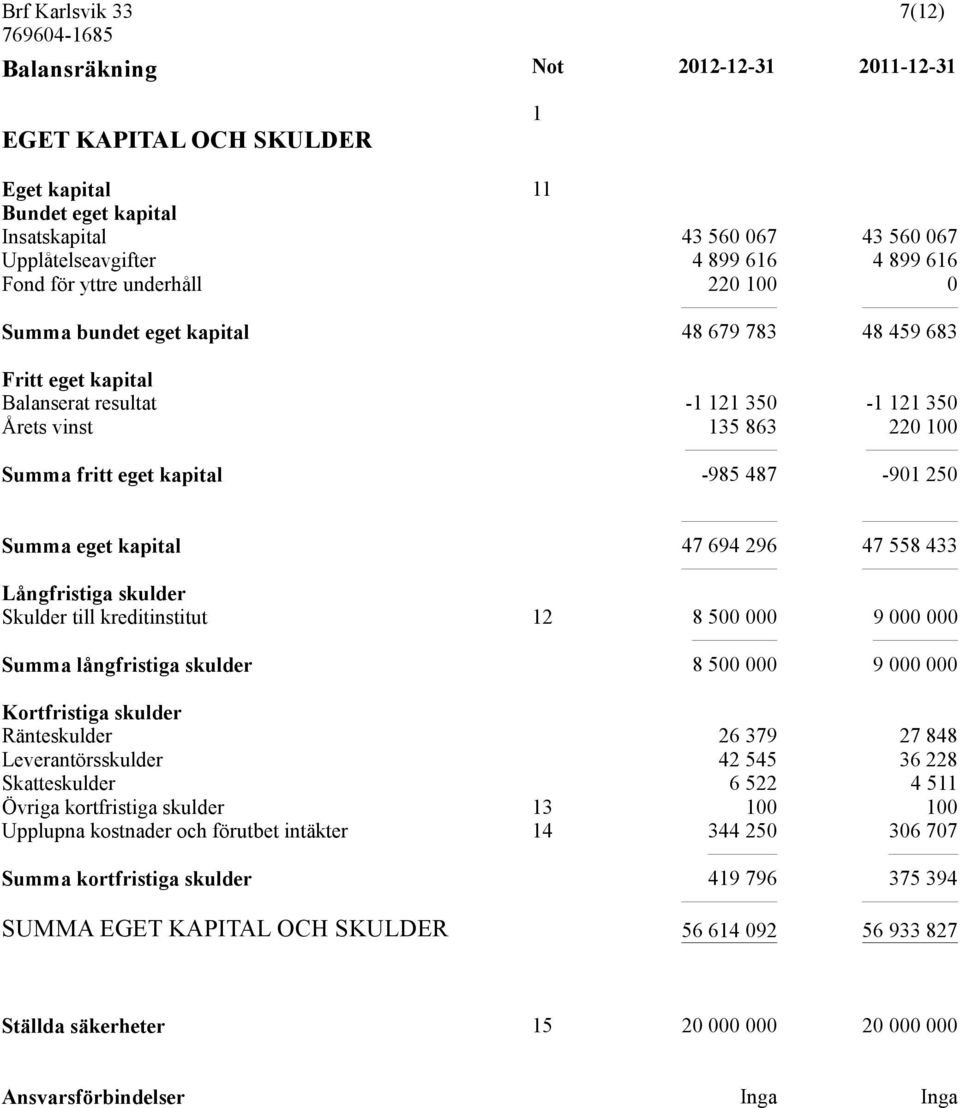 694 296 47 558 433 Långfristiga skulder Skulder till kreditinstitut 12 8 500 000 9 000 000 Summa långfristiga skulder 8 500 000 9 000 000 Kortfristiga skulder Ränteskulder 26 379 27 848