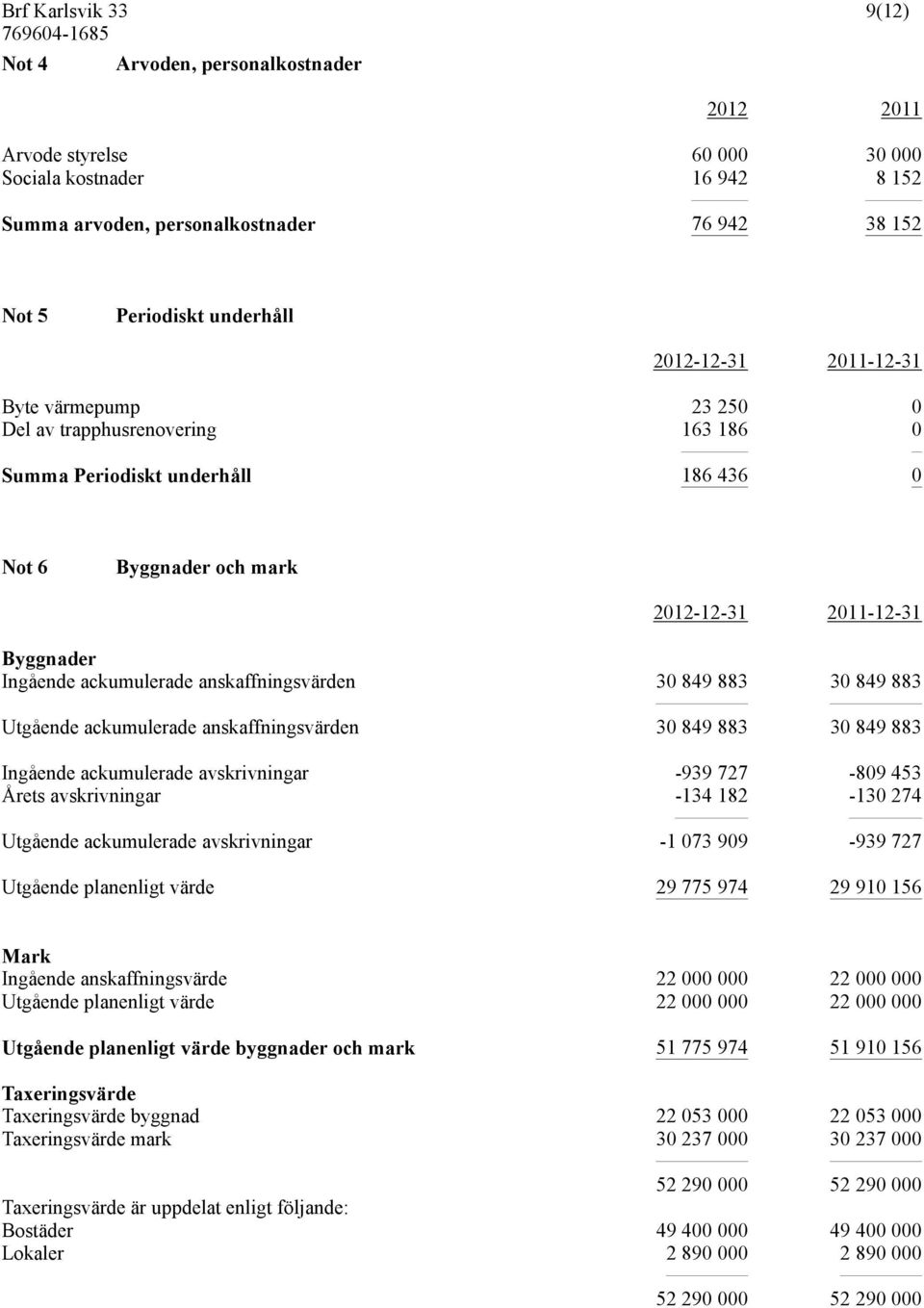 ackumulerade anskaffningsvärden 30 849 883 30 849 883 Ingående ackumulerade avskrivningar -939 727-809 453 Årets avskrivningar -134 182-130 274 Utgående ackumulerade avskrivningar -1 073 909-939 727