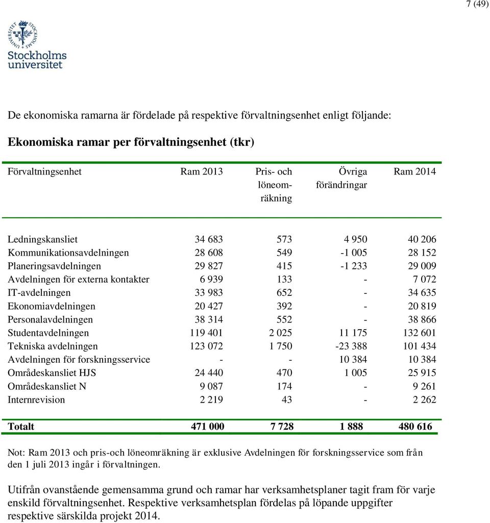 Tekniska avdelningen Avdelningen för forskningsservice Områdeskansliet HJS Områdeskansliet N Internrevision 34 683 28 608 29 827 6 939 33 983 20 427 38 314 119 401 123 072 24 440 9 087 2 219 573 549