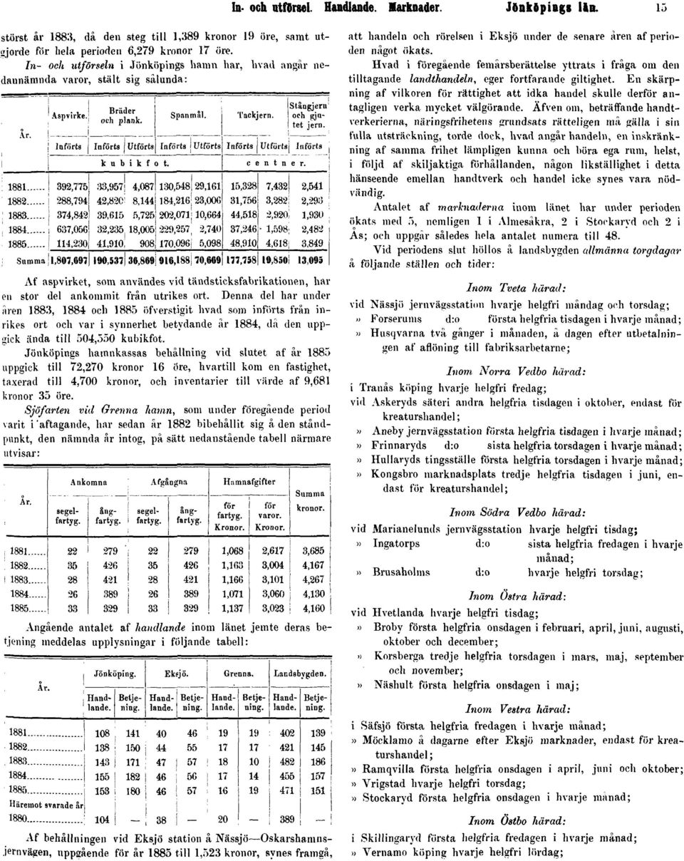 Denna del har under åren 1883, 1884 och 1885 öfverstigit livad som införts från inrikes ort och var i synnerhet betydande år 1884, då den uppgick ända till 504,550 kubikfot.