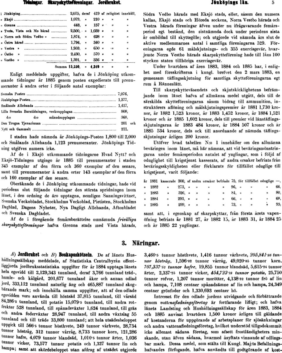 » 336»» Summa 15,550,» 4,349»»» Enligt meddelade uppgifter, hafva de i Jönköping utkommande tidningar år 1885 genom posten expedierats till prenumeranter å andra orter i följande antal exemplar: