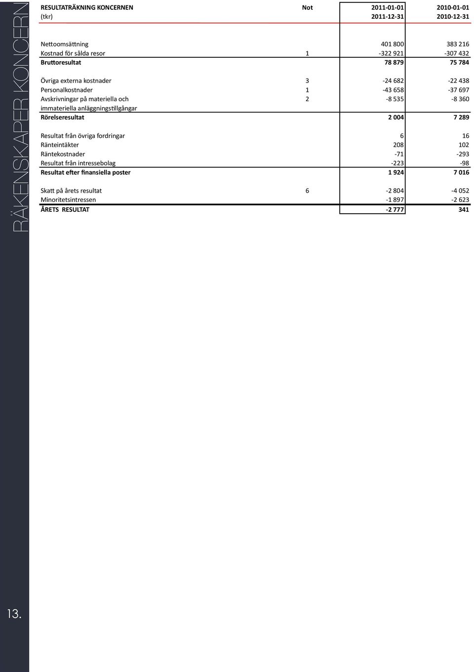 immateriella anläggningskllgångar Rörelseresultat 2 004 7 289 Resultat från övriga fordringar 6 16 Ränteintäkter 208 102 Räntekostnader - 71-293 Resultat från