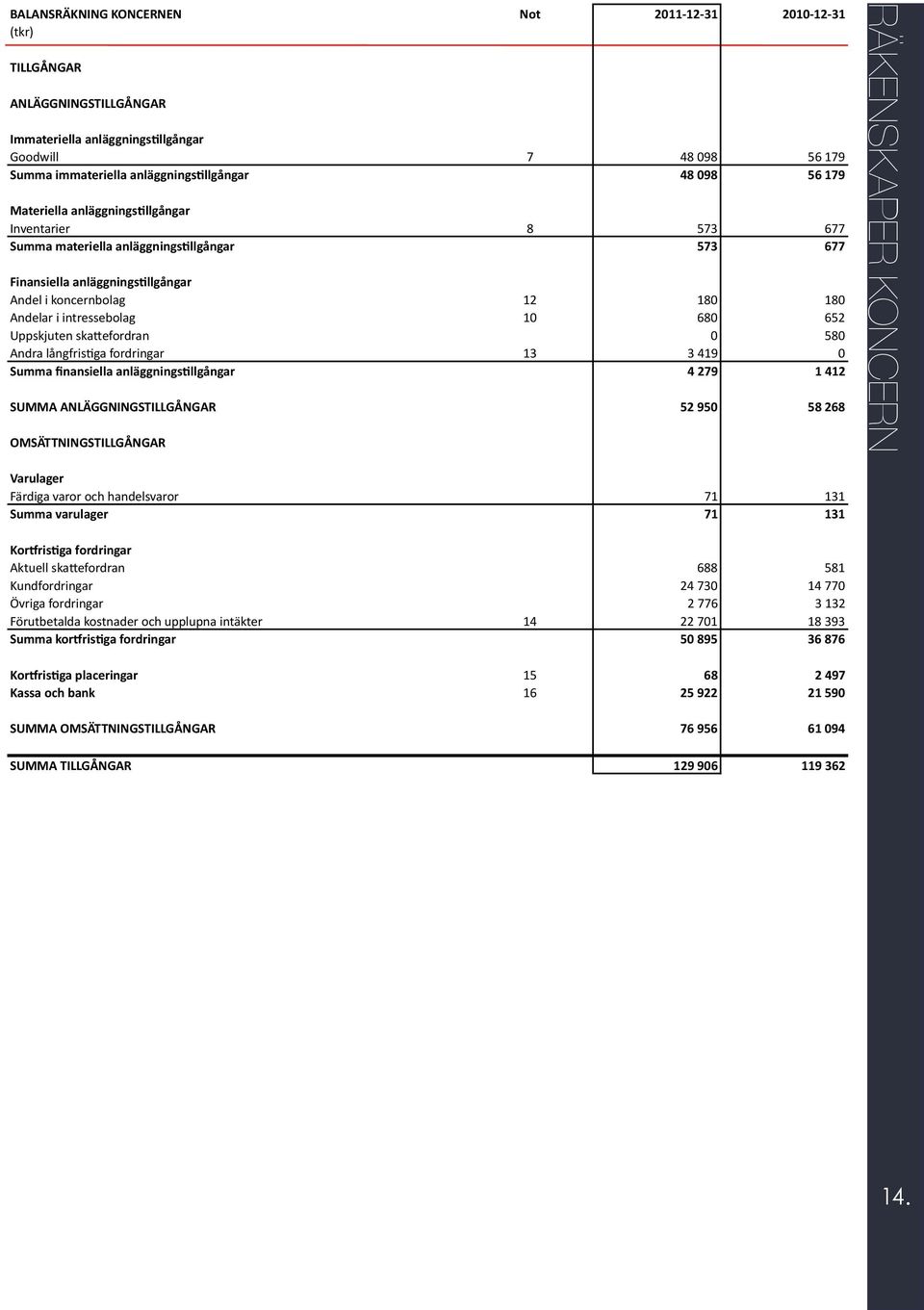 652 Uppskjuten skaeefordran 0 580 Andra långfrishga fordringar 13 3 419 0 Summa finansiella anläggningsbllgångar 4 279 1 412 SUMMA ANLÄGGNINGSTILLGÅNGAR 52 950 58 268 OMSÄTTNINGSTILLGÅNGAR