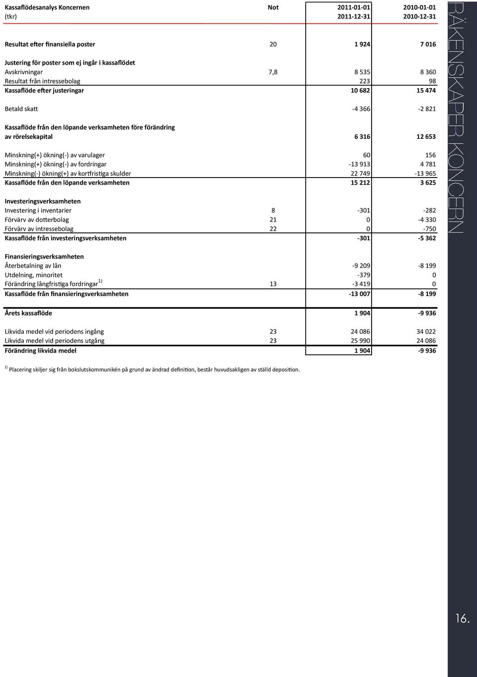 653 Minskning(+) ökning(- ) av varulager 60 156 Minskning(+) ökning(- ) av fordringar - 13 913 4 781 Minskning(- ) ökning(+) av korhrisiga skulder 22 749-13 965 Kassaflöde från den löpande