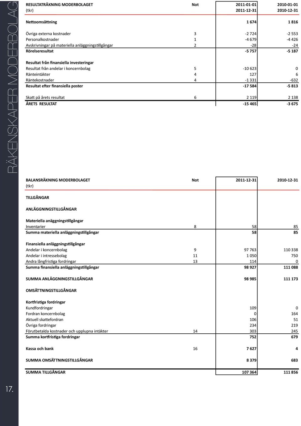 Ränteintäkter 4 127 6 Räntekostnader 4-1 331-632 Resultat eoer finansiella poster - 17 584-5 813 SkaK på årets resultat 6 2 119 2 138 ÅRETS RESULTAT - 15 465-3 675 BALANSRÄKNING MODERBOLAGET Not