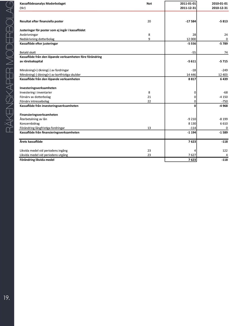 rörelsekapital - 5 611-5 715 Minskning(+) ökning(- ) av fordringar - 18-249 Minskning(- ) ökning(+) av korcrisdga skulder 14 446 12 403 Kassaflöde från den löpande verksamheten 8 817 6 439