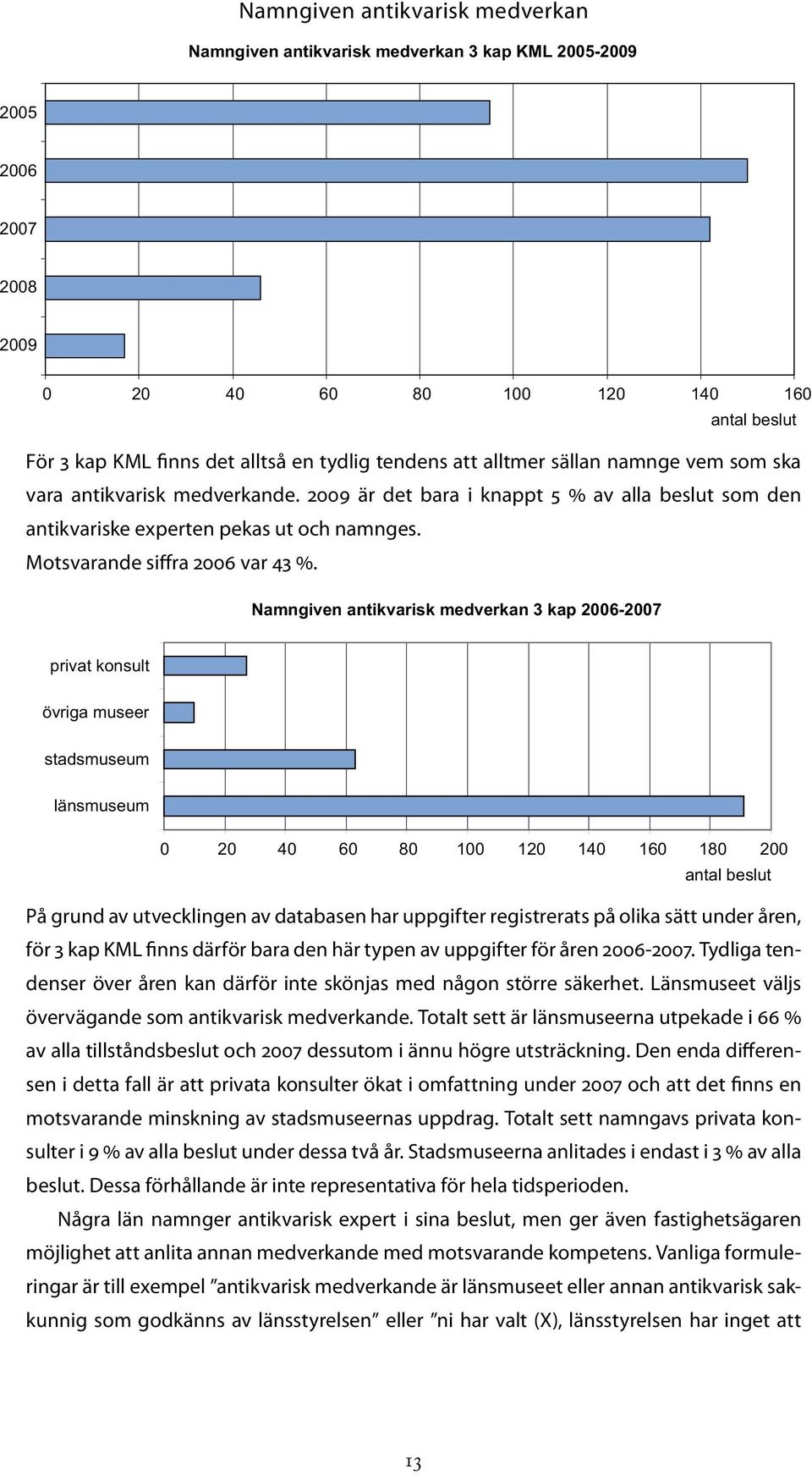 Namngiven antikvarisk medverkan 3 kap 2006-2007 privat konsult övriga museer stadsmuseum länsmuseum 0 20 40 60 80 100 120 140 160 180 200 På grund av utvecklingen av databasen har uppgifter