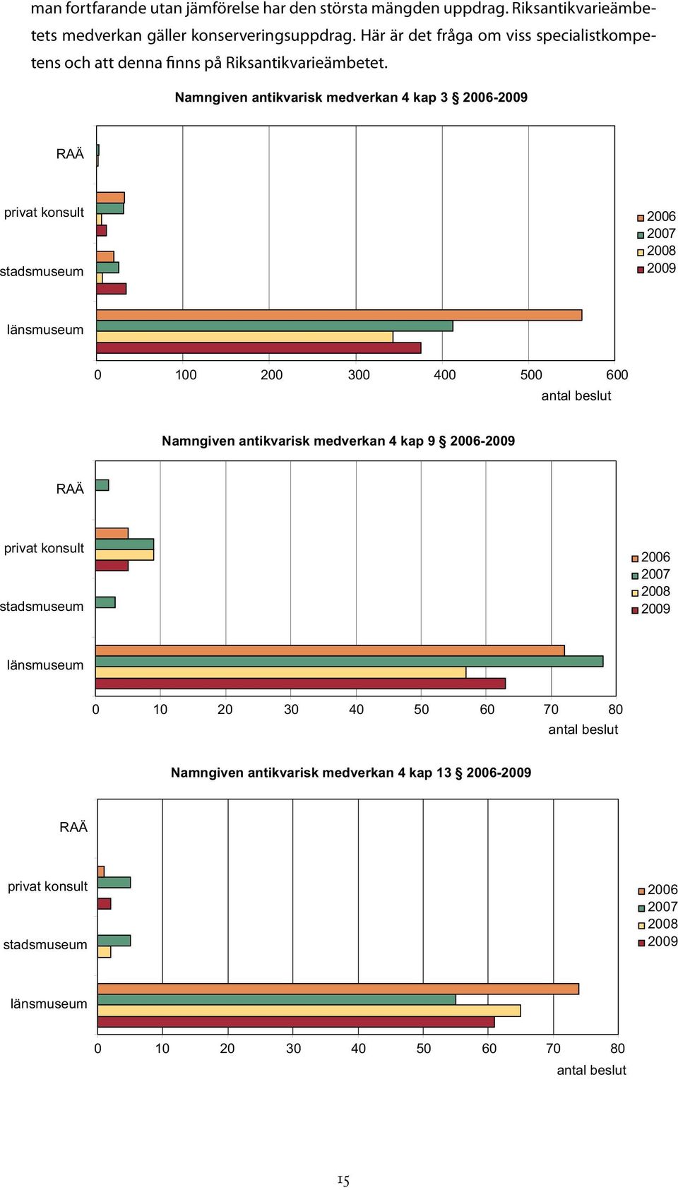 Namngiven antikvarisk medverkan 4 kap 3 2006-2009 RAÄ privat konsult stadsmuseum 2006 2007 2008 2009 länsmuseum 0 100 200 300 400 500 600 Namngiven