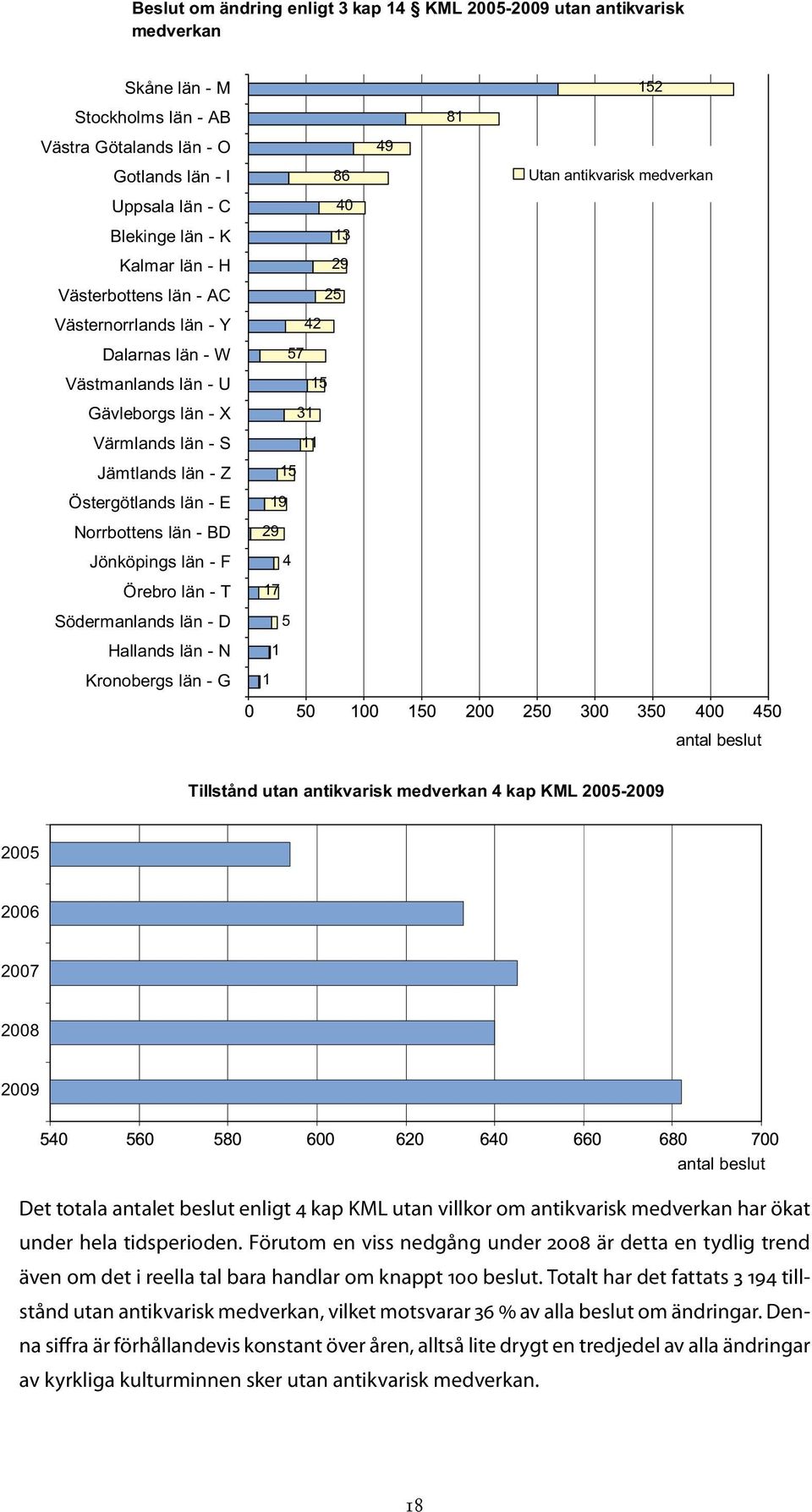 F Örebro län - T Södermanlands län - D Hallands län - N Kronobergs län - G 86 40 13 29 25 42 57 15 31 11 15 19 29 4 17 5 1 1 49 81 152 Utan antikvarisk medverkan Tillstånd utan antikvarisk medverkan