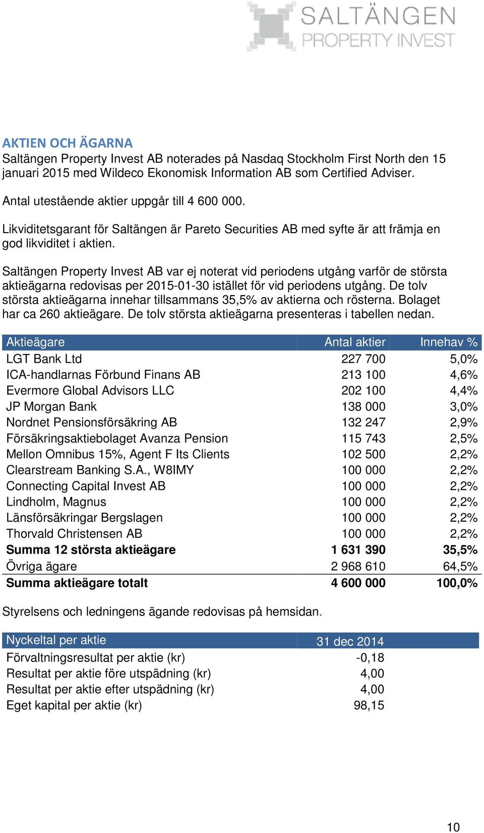 Saltängen Property Invest AB var ej noterat vid periodens utgång varför de största aktieägarna redovisas per 2015-01-30 istället för vid periodens utgång.