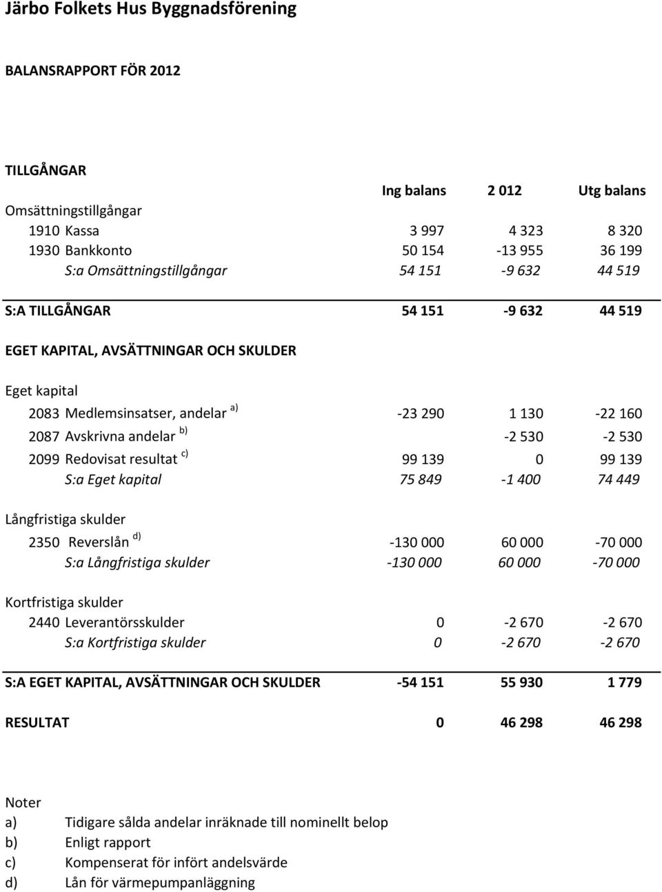 andelar b) 2 530 2 530 2099 Redovisat resultat c) 99 139 0 99 139 S:a Eget kapital 75 849 1 400 74 449 Långfristiga skulder 2350 Reverslån d) 130 000 60 000 70 000 S:a Långfristiga skulder 130 000 60