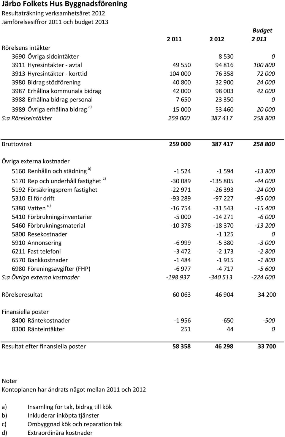 Erhållna bidrag personal 7 650 23 350 0 3989 Övriga erhållna bidrag a) 15 000 53 460 20 000 S:a Rörelseintäkter 259 000 387 417 258 800 Bruttovinst 259 000 387 417 258 800 Övriga externa kostnader