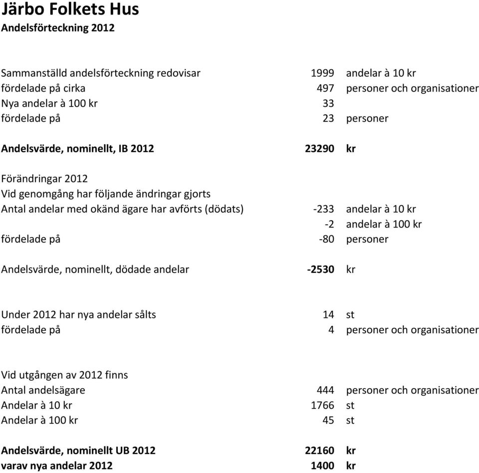 andelar à 10 kr 2 andelar à 100 kr fördelade på 80 personer Andelsvärde, nominellt, dödade andelar 2530 kr Under 2012 har nya andelar sålts 14 st fördelade på 4 personer och