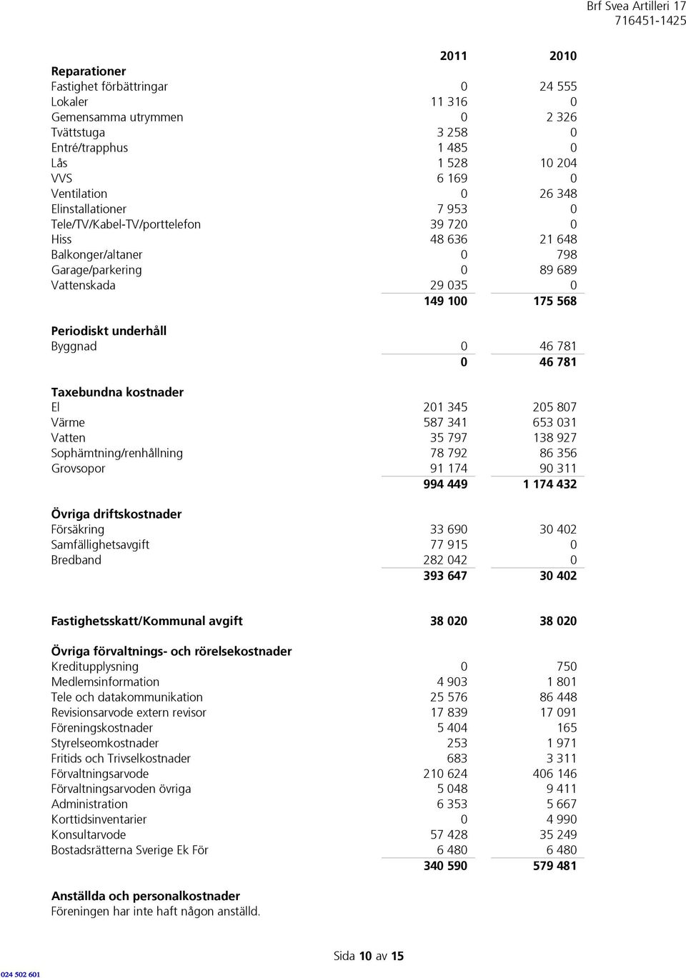 46 781 0 46 781 Taxebundna kostnader El 201 345 205 807 Värme 587 341 653 031 Vatten 35 797 138 927 Sophämtning/renhållning 78 792 86 356 Grovsopor 91 174 90 311 994 449 1 174 432 Övriga