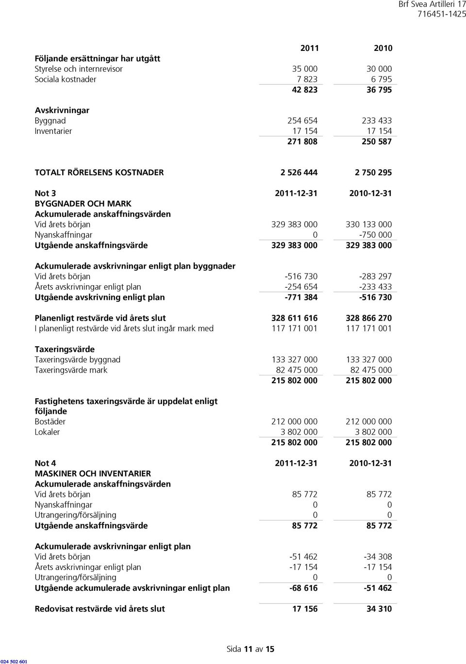 000 Utgående anskaffningsvärde 329 383 000 329 383 000 Ackumulerade avskrivningar enligt plan byggnader Vid årets början -516 730-283 297 Årets avskrivningar enligt plan -254 654-233 433 Utgående