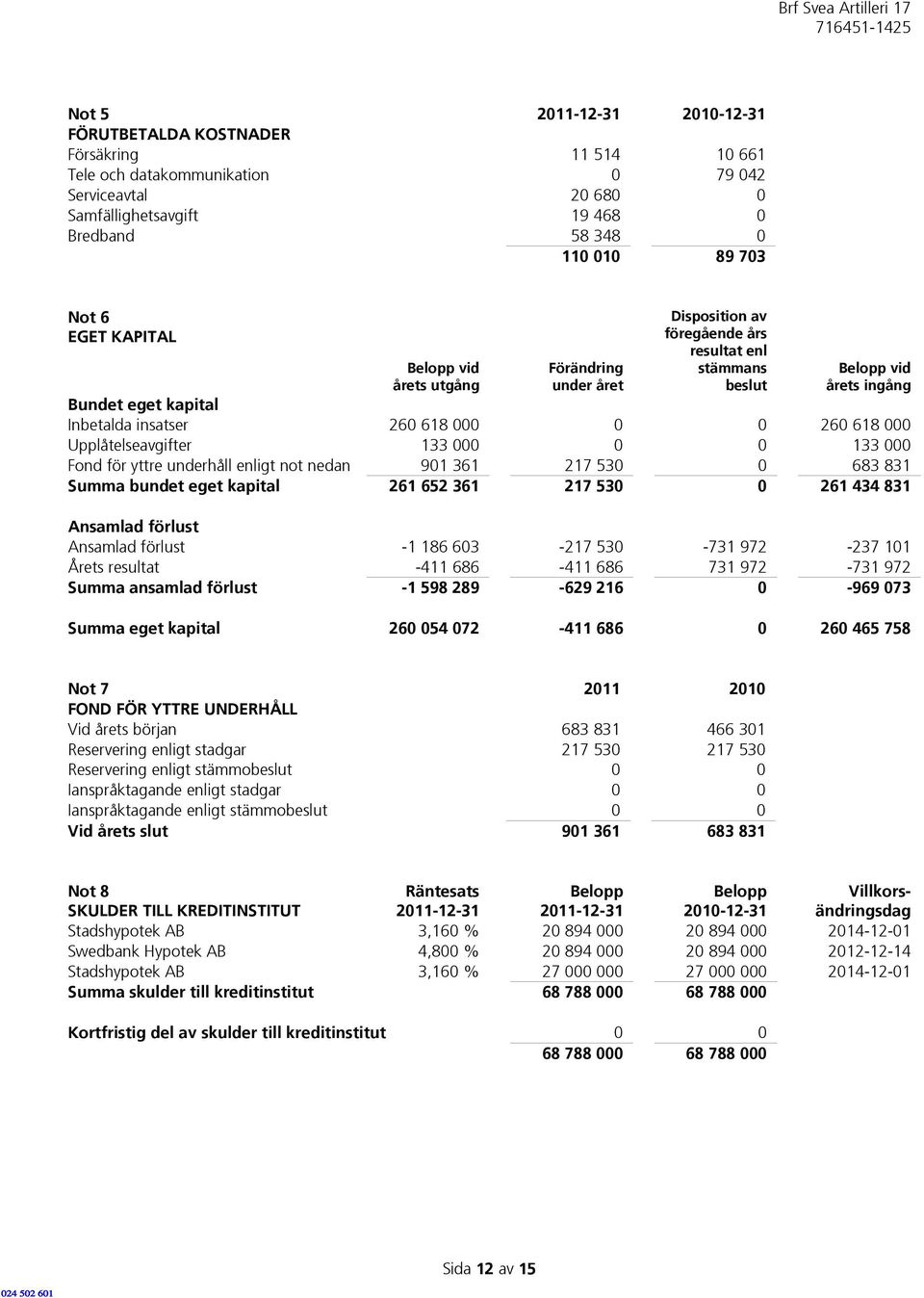 260 618 000 Upplåtelseavgifter 133 000 0 0 133 000 Fond för yttre underhåll enligt not nedan 901 361 217 530 0 683 831 Summa bundet eget kapital 261 652 361 217 530 0 261 434 831 Ansamlad förlust