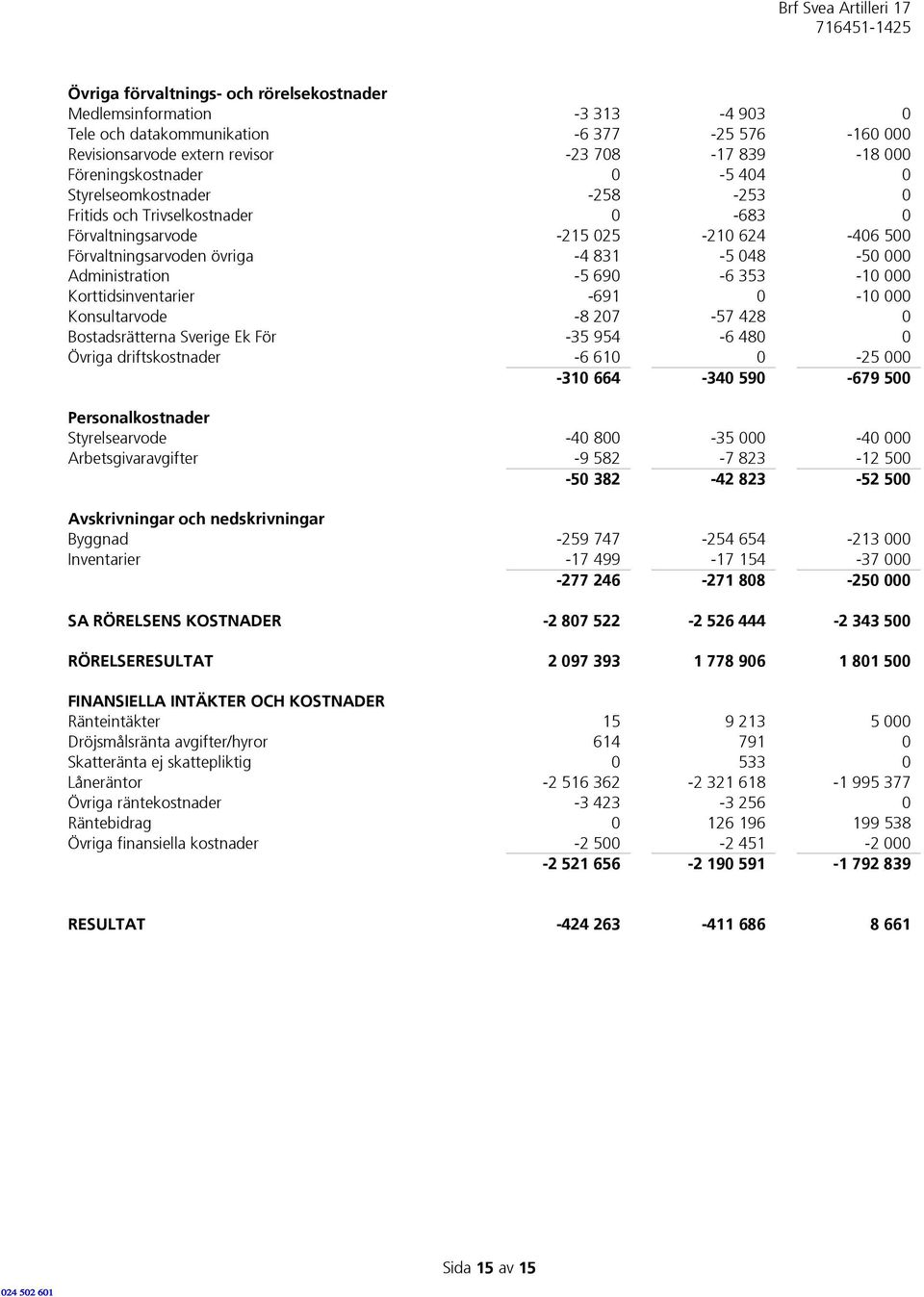 000 Korttidsinventarier -691 0-10 000 Konsultarvode -8 207-57 428 0 Bostadsrätterna Sverige Ek För -35 954-6 480 0 Övriga driftskostnader -6 610 0-25 000-310 664-340 590-679 500 Personalkostnader