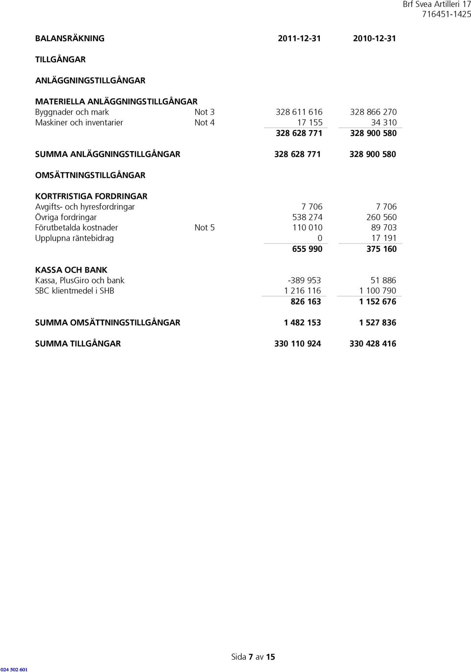 hyresfordringar 7 706 7 706 Övriga fordringar 538 274 260 560 Förutbetalda kostnader Not 5 110 010 89 703 Upplupna räntebidrag 0 17 191 655 990 375 160 KASSA OCH BANK Kassa,