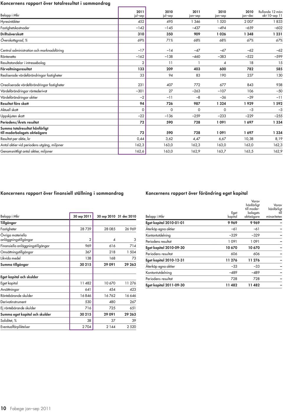 Resultatandelar i intressebolag 2 11 1 4 18 15 Förvaltningsresultat 133 209 403 600 782 585 Realiserade värdeförändringar fastigheter 33 94 83 190 237 130 Orealiserade värdeförändringar fastigheter