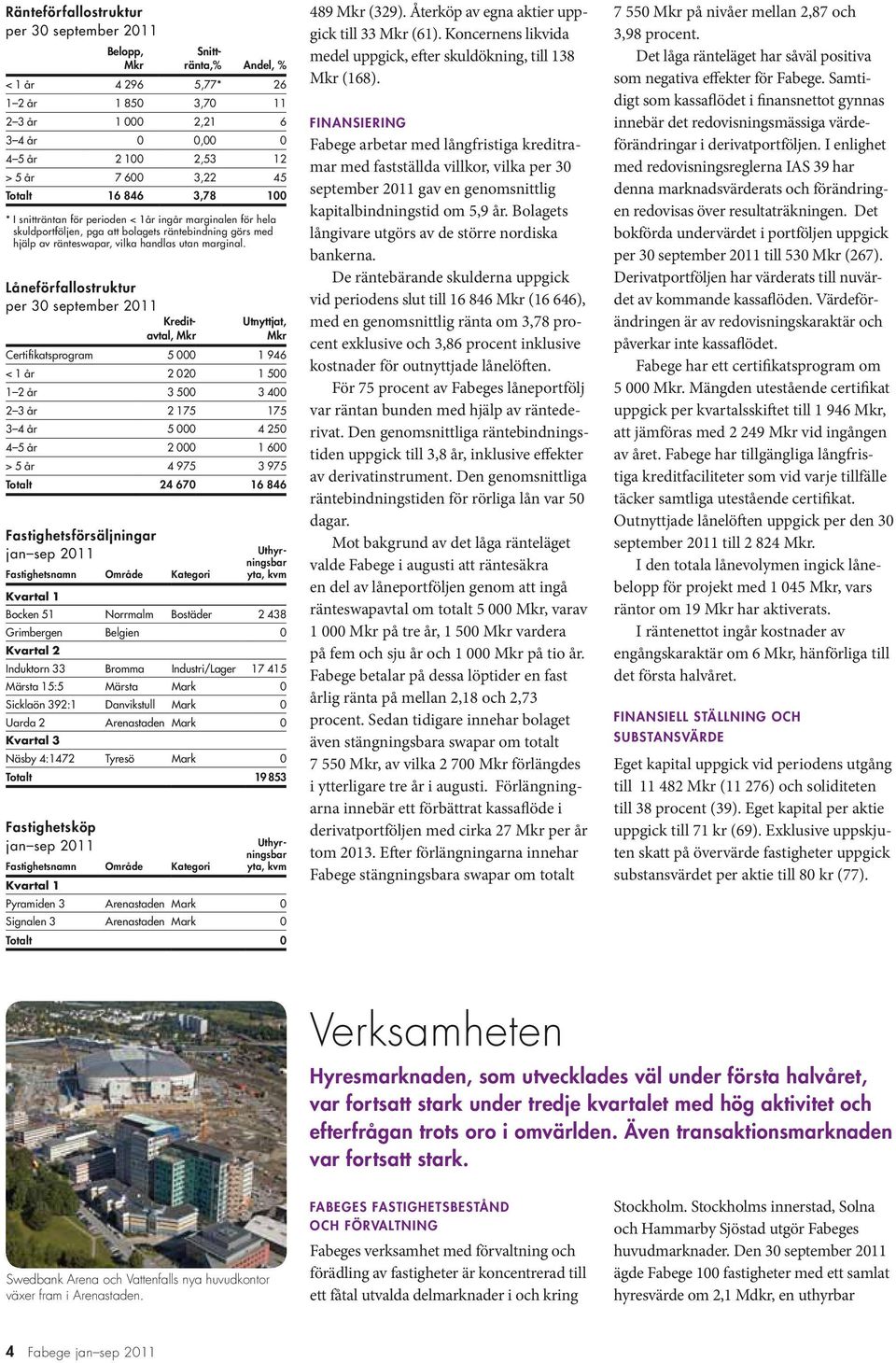 Låneförfallostruktur per 30 september Kreditavtal, Utnyttjat, Certifikatsprogram 5 000 1 946 < 1 år 2 020 1 500 1 2 år 3 500 3 400 2 3 år 2 175 175 3 4 år 5 000 4 250 4 5 år 2 000 1 600 > 5 år 4 975