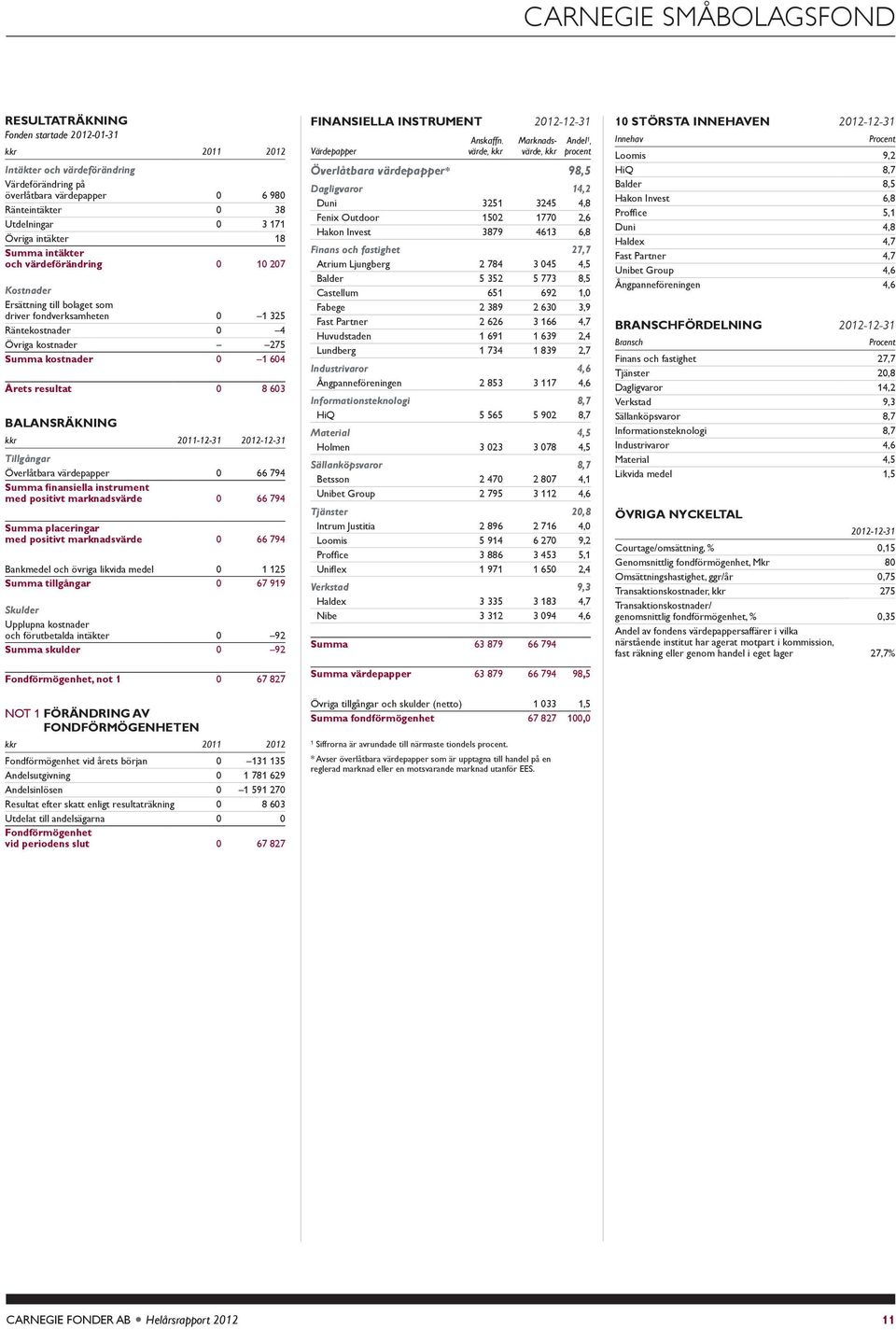 kkr 11-1-31 1-1-31 Tigångar Överlåtbara värdepapper 66 794 Summa finansiea instrument med positivt marknadsvärde 66 794 Summa placeringar med positivt marknadsvärde 66 794 Bankmedel och övriga