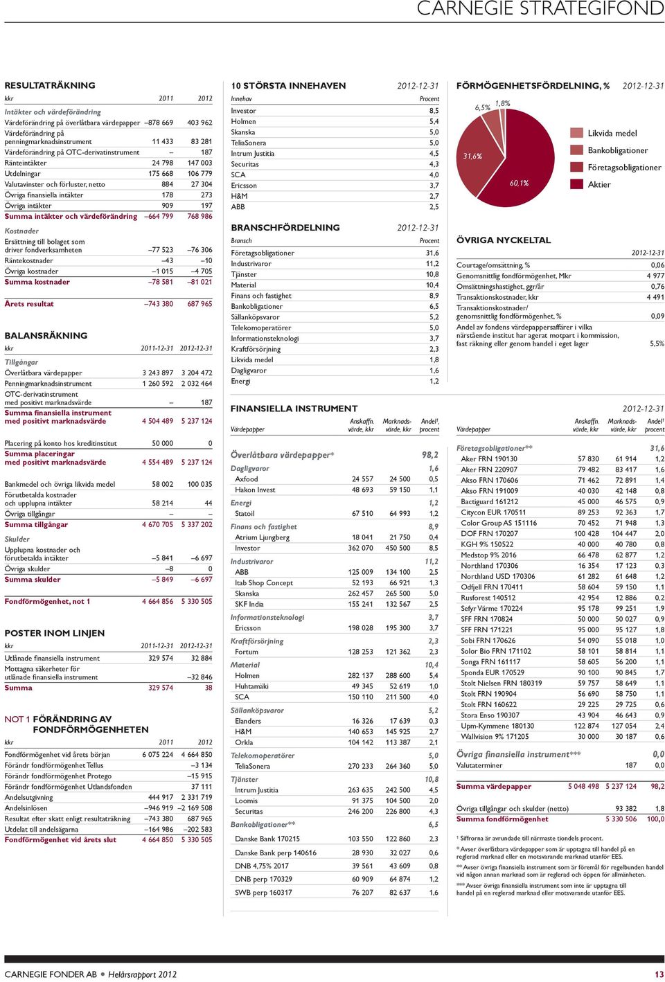 Summa intäkter och värdeförändring 664 799 768 986 Kostnader Ersättning ti bolaget som driver fondverksamheten 77 53 76 36 Räntekostnader 43 1 Övriga kostnader 1 15 4 75 Summa kostnader 78 581 81 1