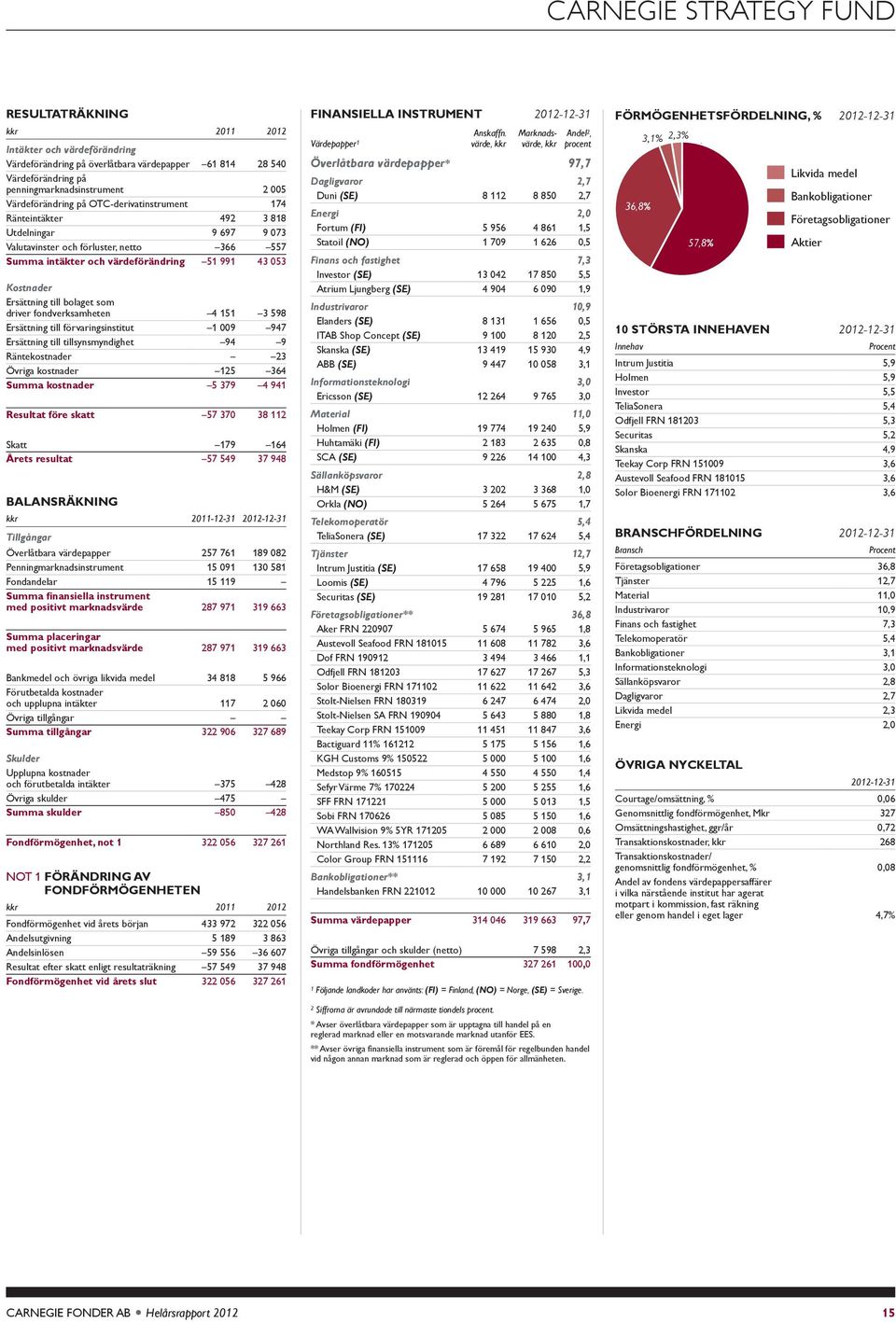 driver fondverksamheten 4 151 3 598 Ersättning ti förvaringsinstitut 1 9 947 Ersättning ti tisynsmyndighet 94 9 Räntekostnader 3 Övriga kostnader 15 364 Summa kostnader 5 379 4 941 Resultat före