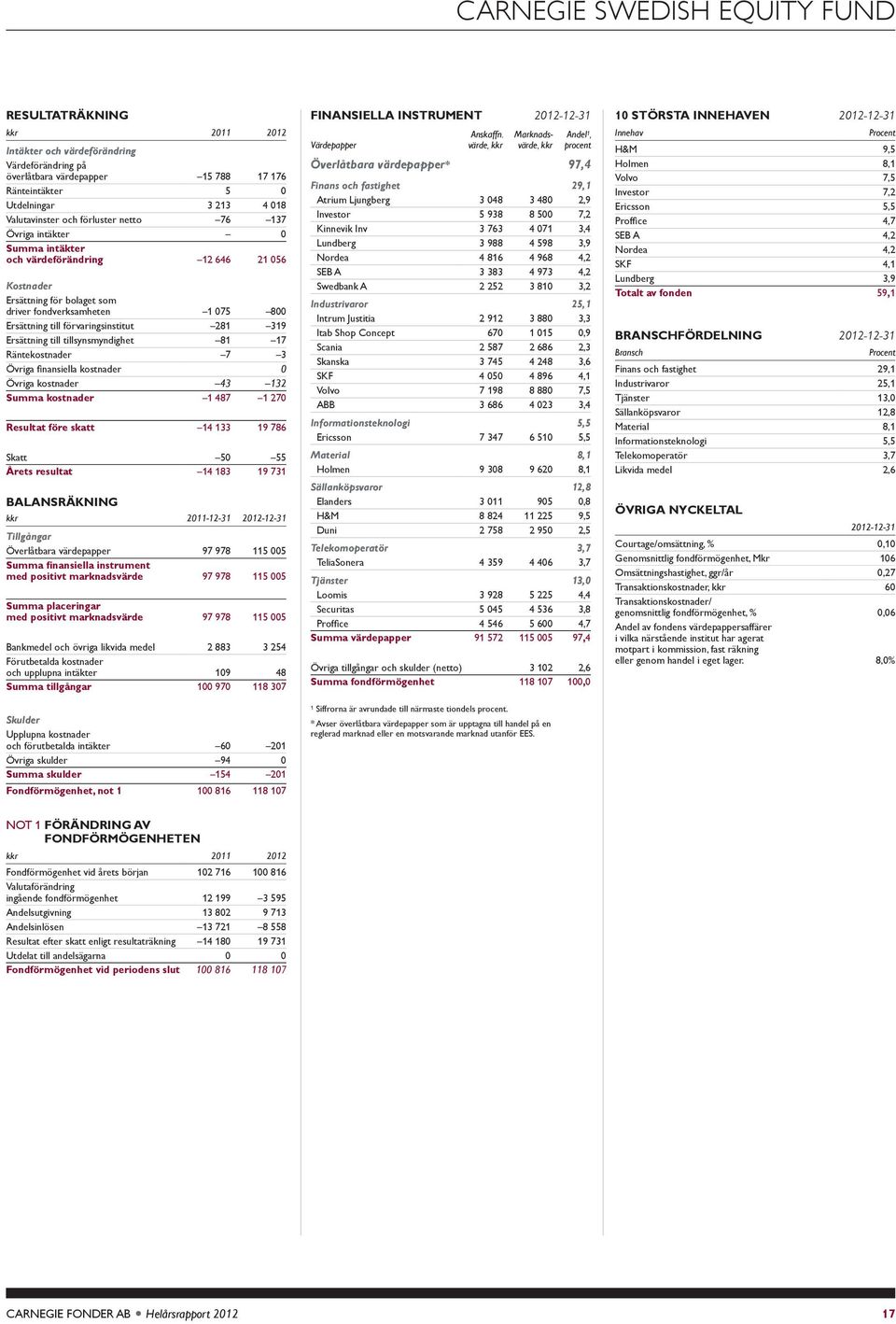 Ersättning ti tisynsmyndighet 81 17 Räntekostnader 7 3 Övriga finansiea kostnader Övriga kostnader 43 13 Summa kostnader 1 487 1 7 Resultat före skatt 14 133 19 786 Skatt 5 55 Årets resultat 14 183