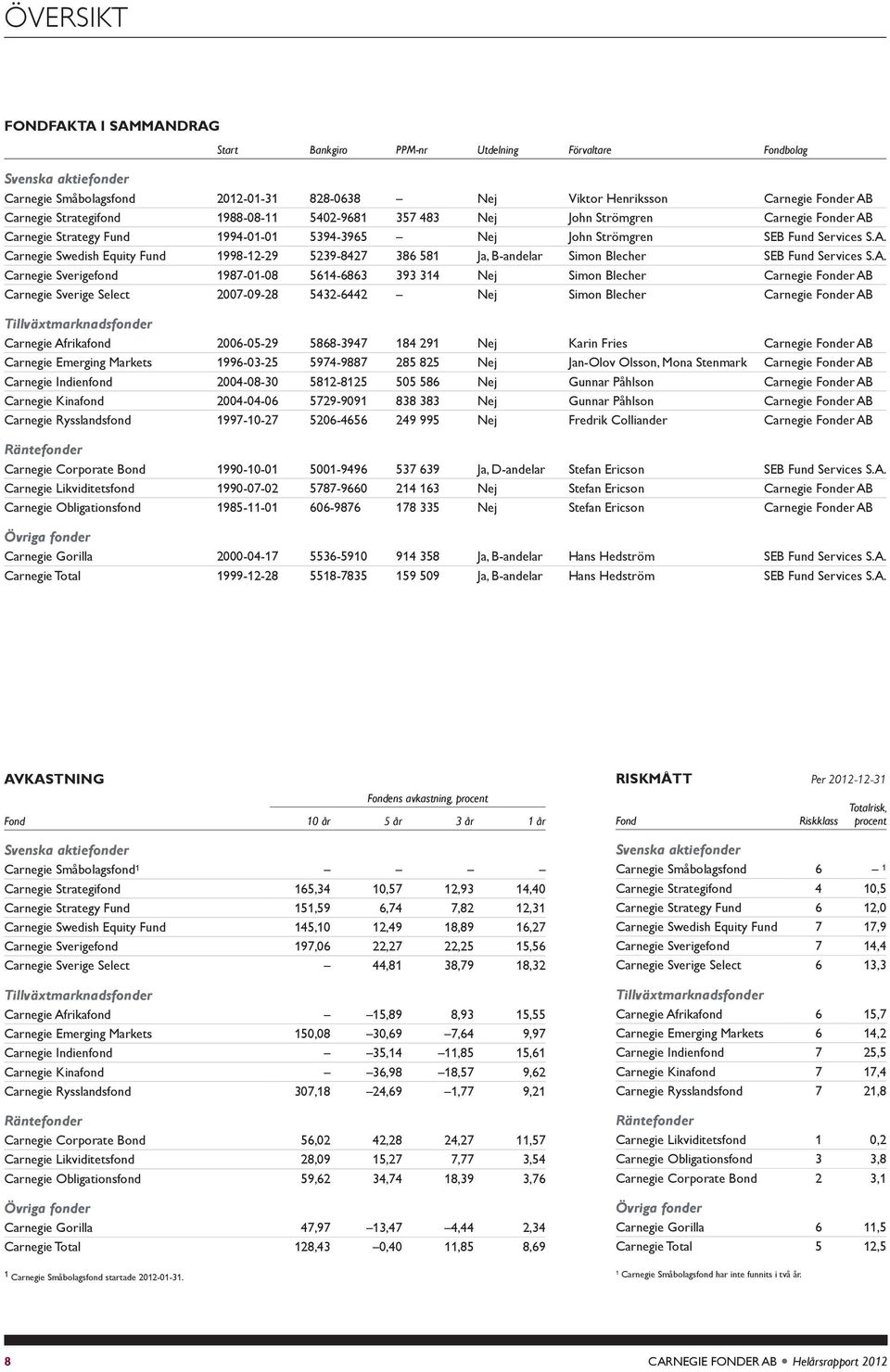 A. Carnegie Sverigefond 1987-1-8 5614-6863 393 314 Nej Simon Blecher Carnegie Fonder AB Carnegie Sverige Select 7-9-8 543-644 Nej Simon Blecher Carnegie Fonder AB Tiväxtmarknadsfonder Carnegie