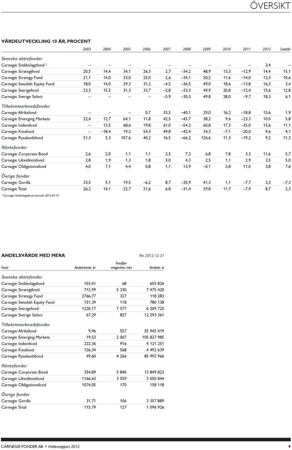 Sverige Select 5,9 3,3 49,8 8, 9,7 18,3 6,1 Tiväxtmarknadsfonder Carnegie Afrikafond,7 33,5 4,1 9, 16, 18,8 15,6 1,9 Carnegie Emerging Markets,4 1,7 64,1 11,8 4,5 45,7 38, 9,6 3,3 1, 5,8 Carnegie