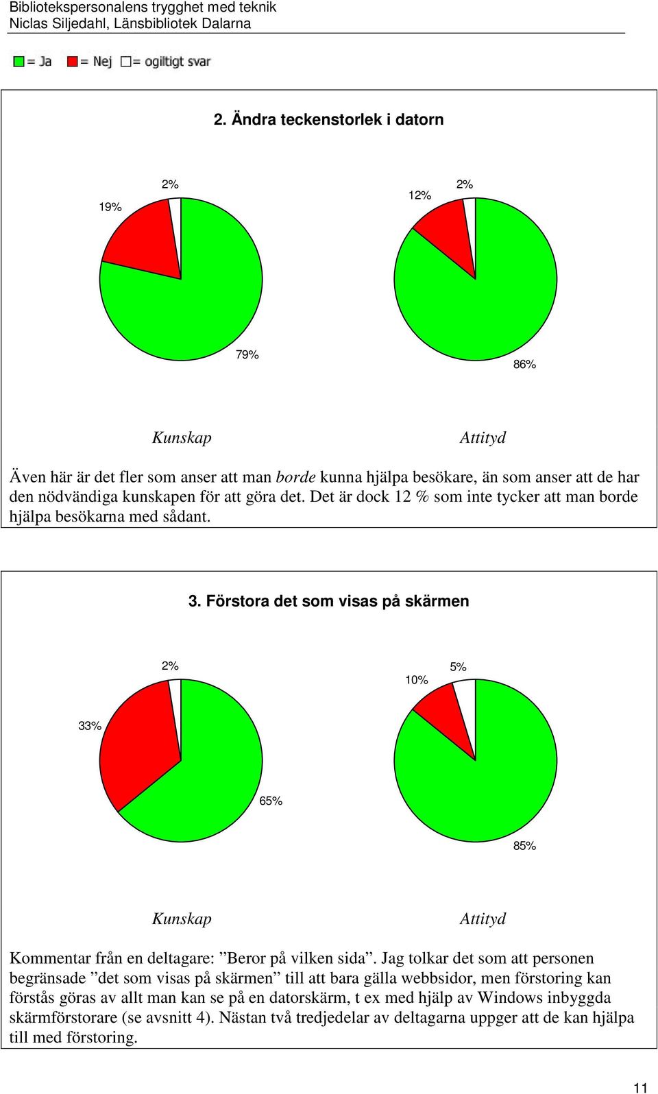 Förstora det som visas på skärmen 2% 10% 5% 33% 65% 85% Kommentar från en deltagare: Beror på vilken sida.