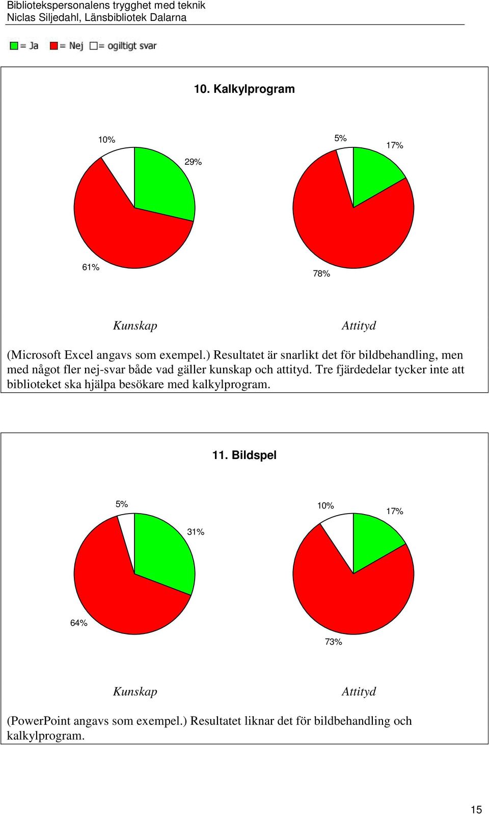 och attityd. Tre fjärdedelar tycker inte att biblioteket ska hjälpa besökare med kalkylprogram. 11.