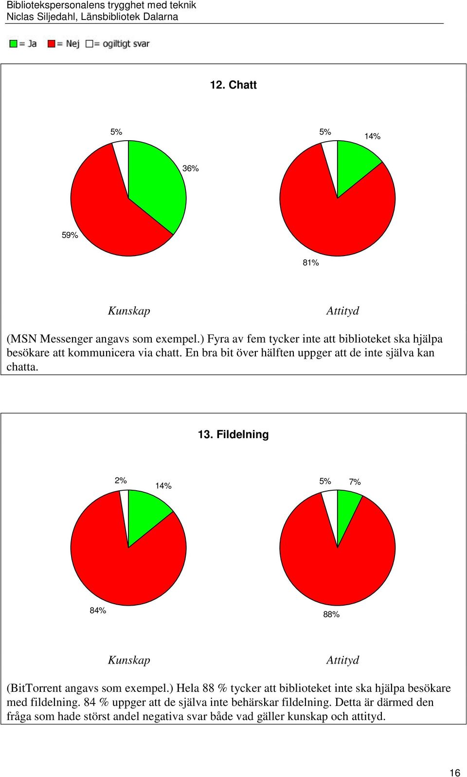 En bra bit över hälften uppger att de inte själva kan chatta. 13. Fildelning 2% 5% 14% 7% 84% 88% (BitTorrent angavs som exempel.