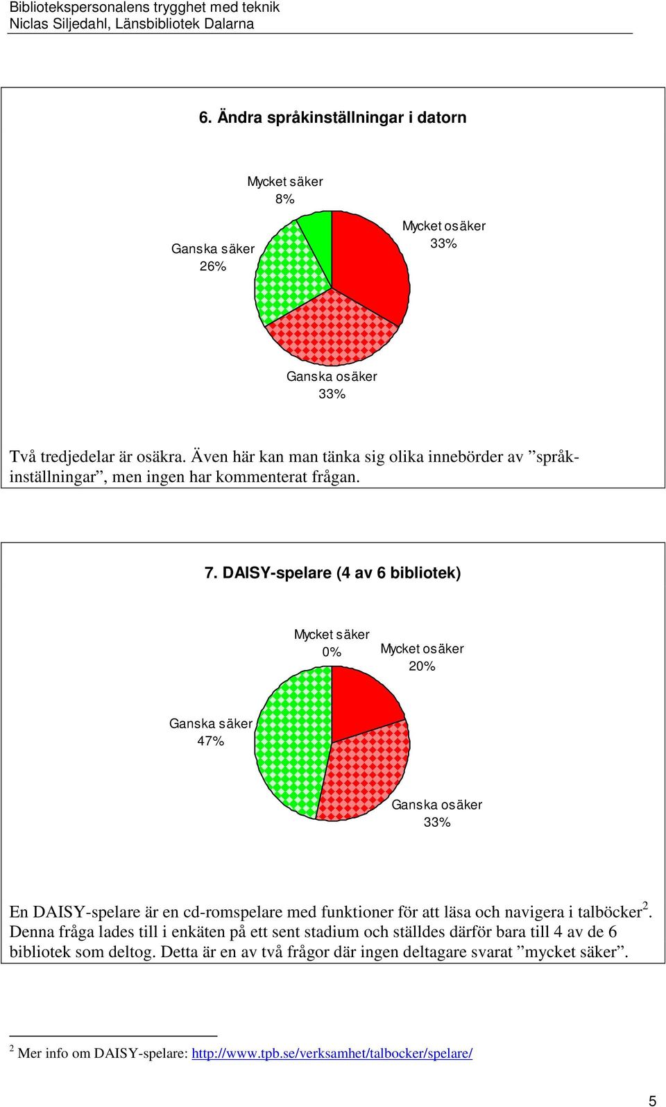 DAISY-spelare (4 av 6 bibliotek) Mycket säker 0% Mycket osäker 20% Ganska säker 47% Ganska osäker 33% En DAISY-spelare är en cd-romspelare med funktioner för att läsa och