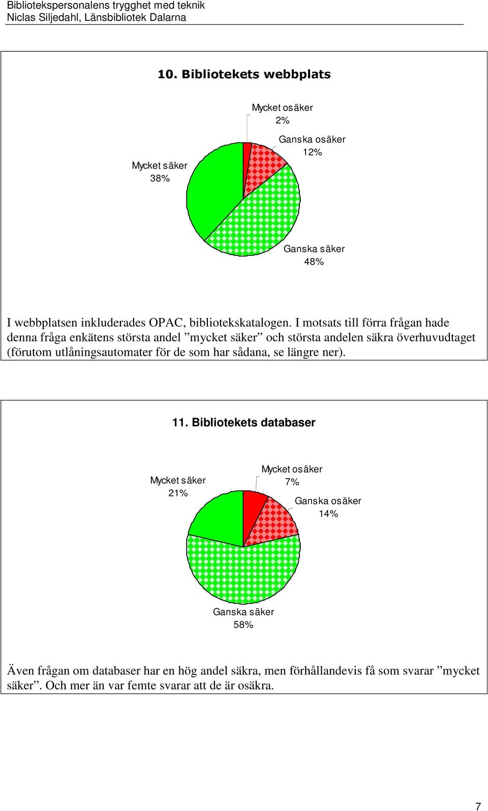 I motsats till förra frågan hade denna fråga enkätens största andel mycket säker och största andelen säkra överhuvudtaget (förutom