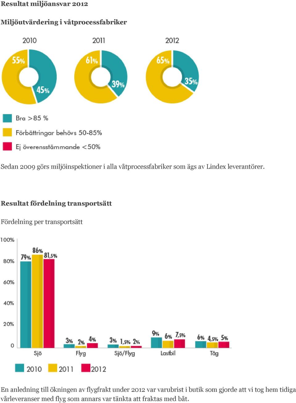 Resultat fördelning transportsätt Fördelning per transportsätt En anledning till ökningen av