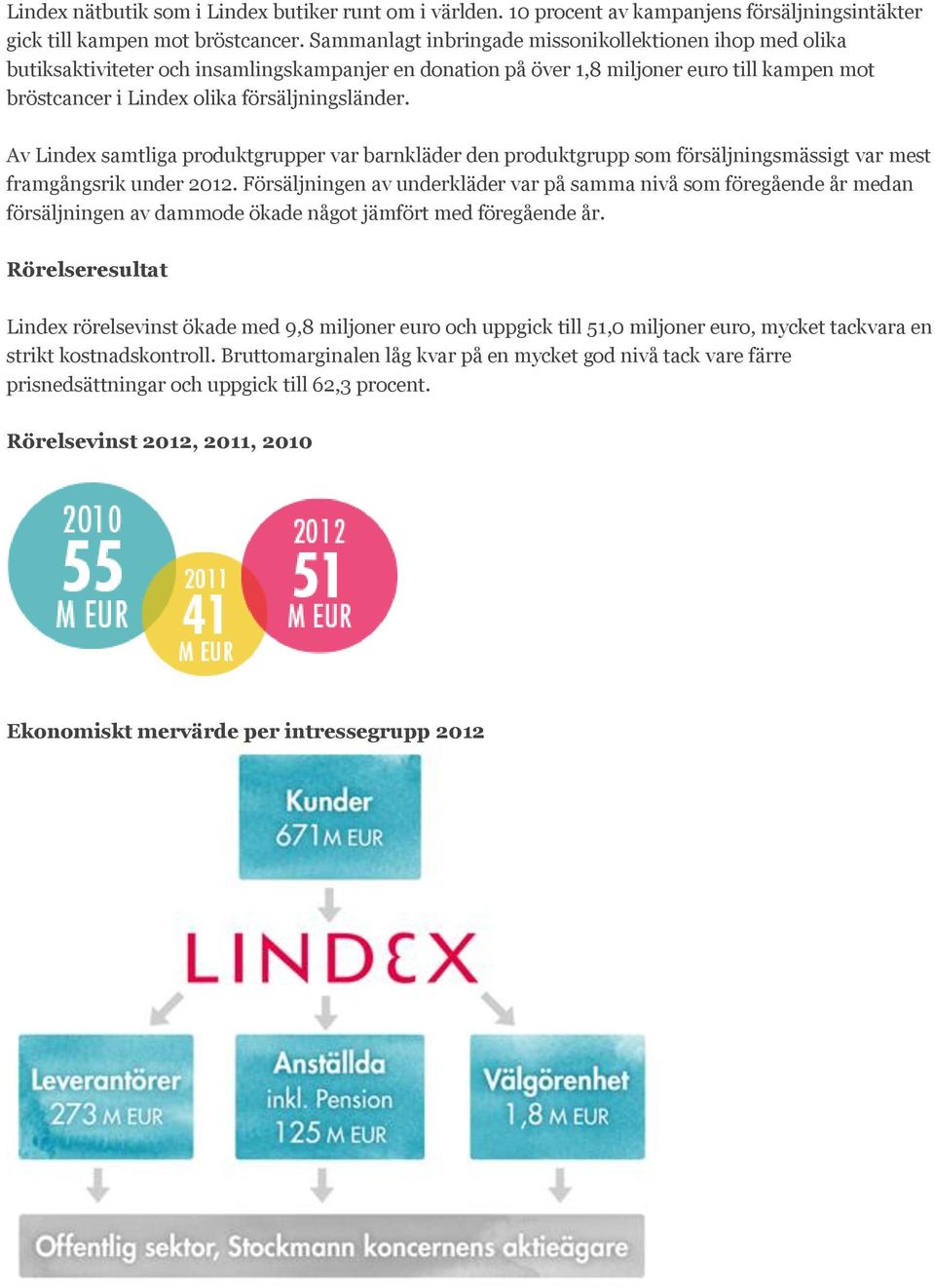 Av Lindex samtliga produktgrupper var barnkläder den produktgrupp som försäljningsmässigt var mest framgångsrik under 2012.