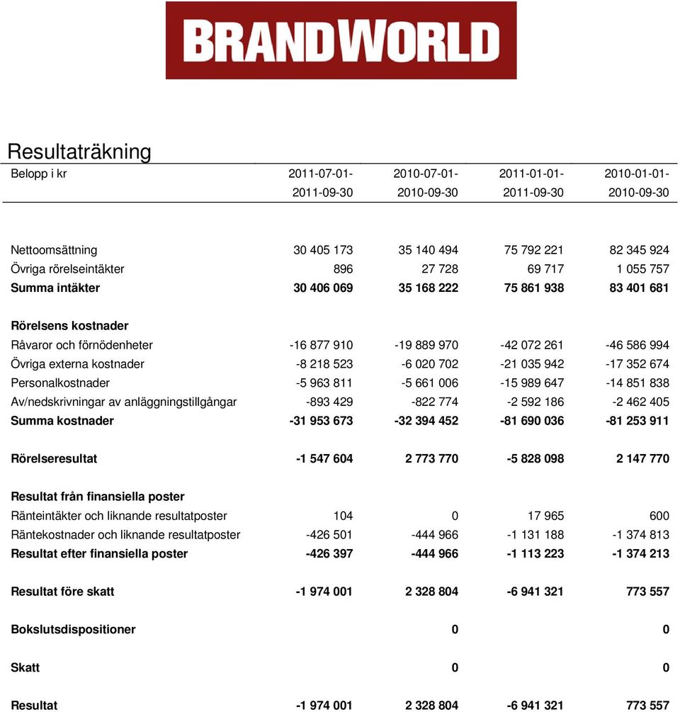 Övriga externa kostnader -8 218 523-6 020 702-21 035 942-17 352 674 Personalkostnader -5 963 811-5 661 006-15 989 647-14 851 838 Av/nedskrivningar av anläggningstillgångar -893 429-822 774-2 592