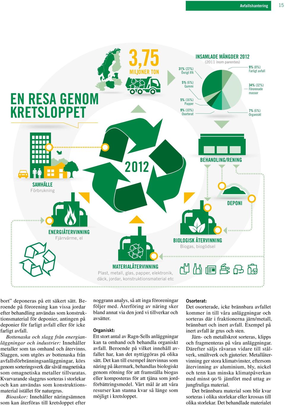 Plast, metall, glas, papper, elektronik, däck, jordar, konstruktionsmaterial etc bort deponeras på ett säkert sätt.